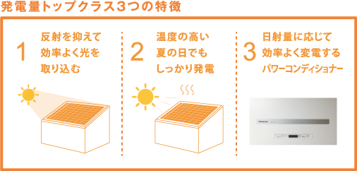 図：発電量トップクラス３つの特徴 1.反射を抑えて効率よく光を取りこむ・2.温度の高い夏の日でもしっかり発電・3.日射量に応じて効率よく変電するパワーコンディショナー